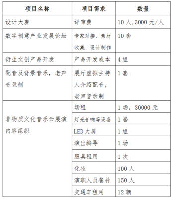 2020“創(chuàng)意昆明”系列主題活動(dòng)數(shù)字內(nèi)容制作服務(wù)采購(gòu)項(xiàng)目競(jìng)爭(zhēng)性磋商公告