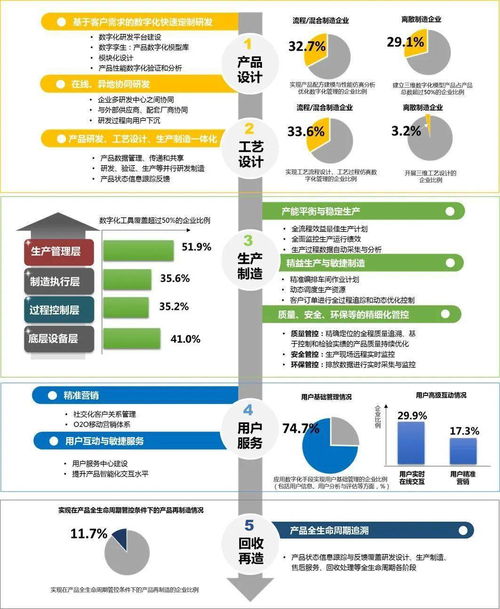 中國(guó)兩化融合發(fā)展數(shù)據(jù)地圖 2019 系列解讀之十二 績(jī)效篇——貫穿產(chǎn)品全生命周期的數(shù)字賦能與內(nèi)容制作服務(wù)